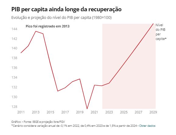 credit Superiority arithmetic PIB per capita do Brasil deve voltar a cair neste ano e só recupera nível  pré-crises em 2029, aponta FGV | Sindifisco